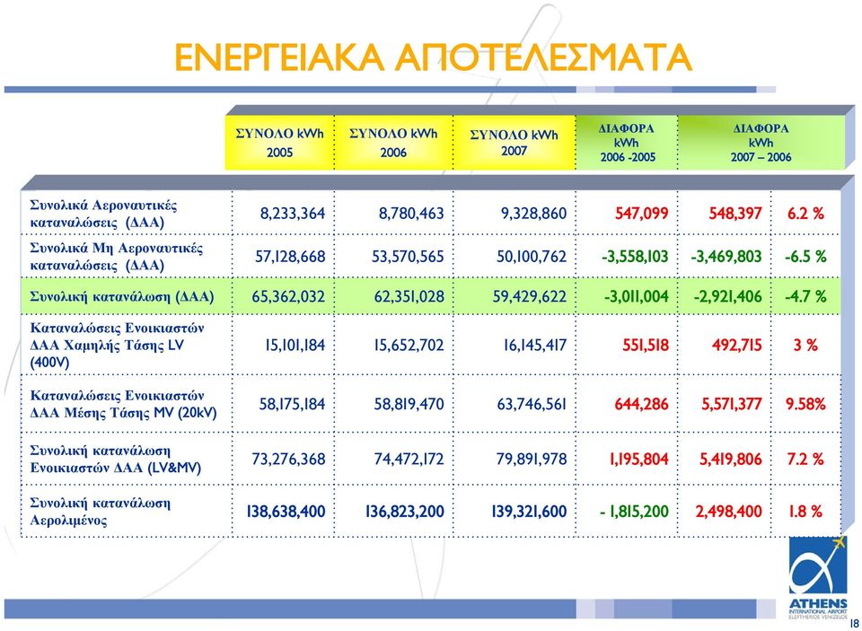 7 % Καταναλώσεις Ενοικιαστών ΔΑΑ Χαμηλής Τάσης LV (400V) 15,101,184 15,652,702 16,145,417 551,518 492,715 3 % Καταναλώσεις Ενοικιαστών ΔΑΑ Μέσης Τάσης MV (20kV) 58,175,184 58,819,470 63,746,561