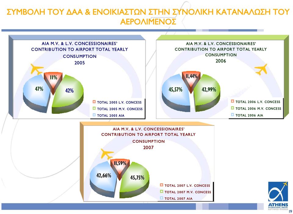 V. CONCESS TOTAL 2005 M.V. CONCESS TOTAL 2005 AIA TOTAL 2006 L.V. CONCESS TOTAL 2006 M.V. CONCESS TOTAL 2006 AIA AIA M.V. & L.V. CONCESSIONAIRES CONTRIBUTION TO AIRPORT TOTAL YEARLY CONSUMPTION 2007 11,59% 42,66% 45,75% TOTAL 2007 L.