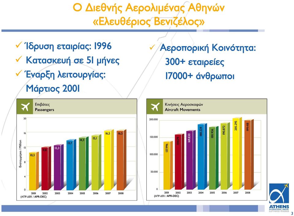 51 μήνες Έναρξη λειτουργίας: Μάρτιος 2001