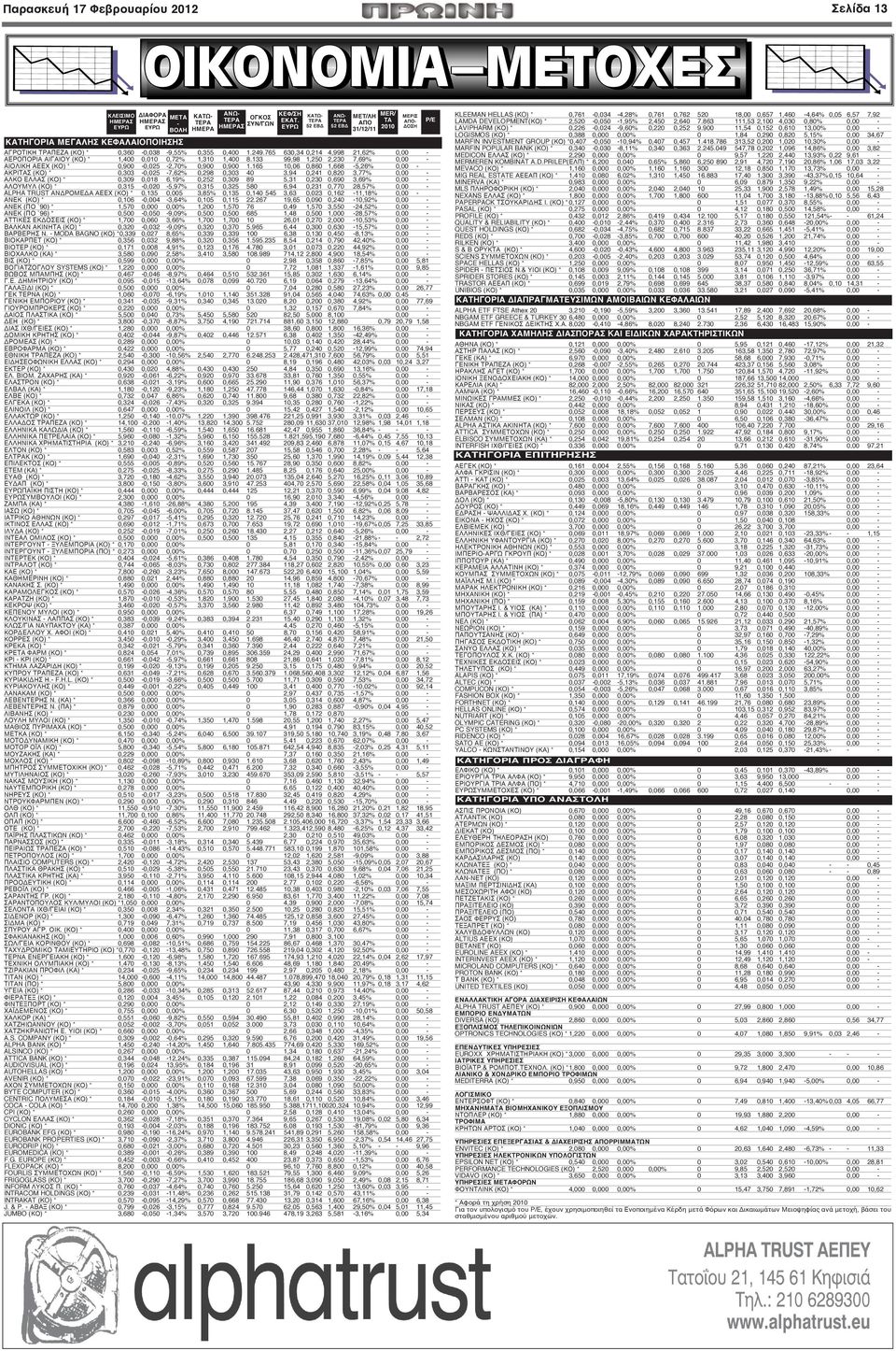 133 99,98 1,250 2,230 7,69% 0,00 - ΑΙΟΛΙΚΗ ΑΕΕΧ (ΚΟ) * 0,900-0,025-2,70% 0,900 0,900 1.
