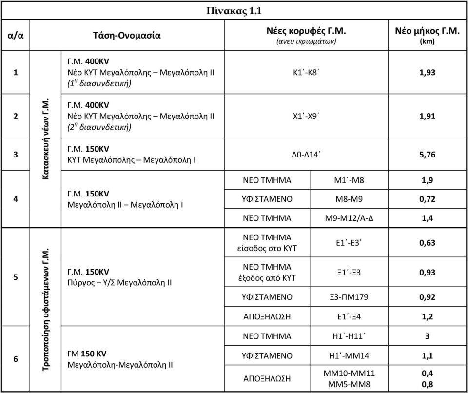 Μ. Γ.Μ. 150KV Πύργος Υ/Σ Μεγαλόπολη ΙΙ ΓΜ 150 KV Μεγαλόπολη-Μεγαλόπολη ΙΙ ΝΕΟ ΤΜΗΜΑ είσοδος στο ΚΥΤ ΝΕΟ ΤΜΗΜΑ έξοδος από ΚΥΤ Ε1 -Ε3 0,63 Ξ1 -Ξ3 0,93 ΥΦΙΣΤΑΜΕΝΟ Ξ3-ΠΜ179 0,92