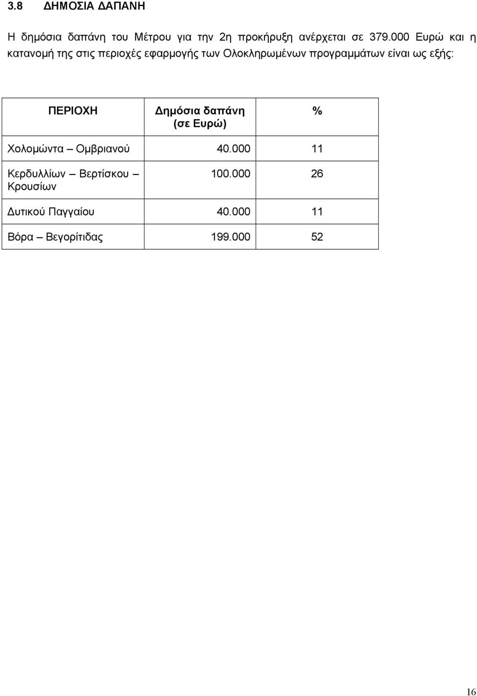 είναι ως εξής: ΠΕΡΙΟΧΗ ηµόσια δαπάνη (σε Ευρώ) % Χολοµώντα Οµβριανού 40.