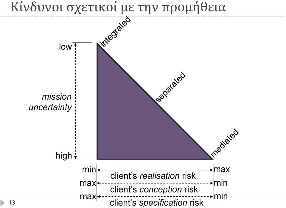 client s realisation risk client s