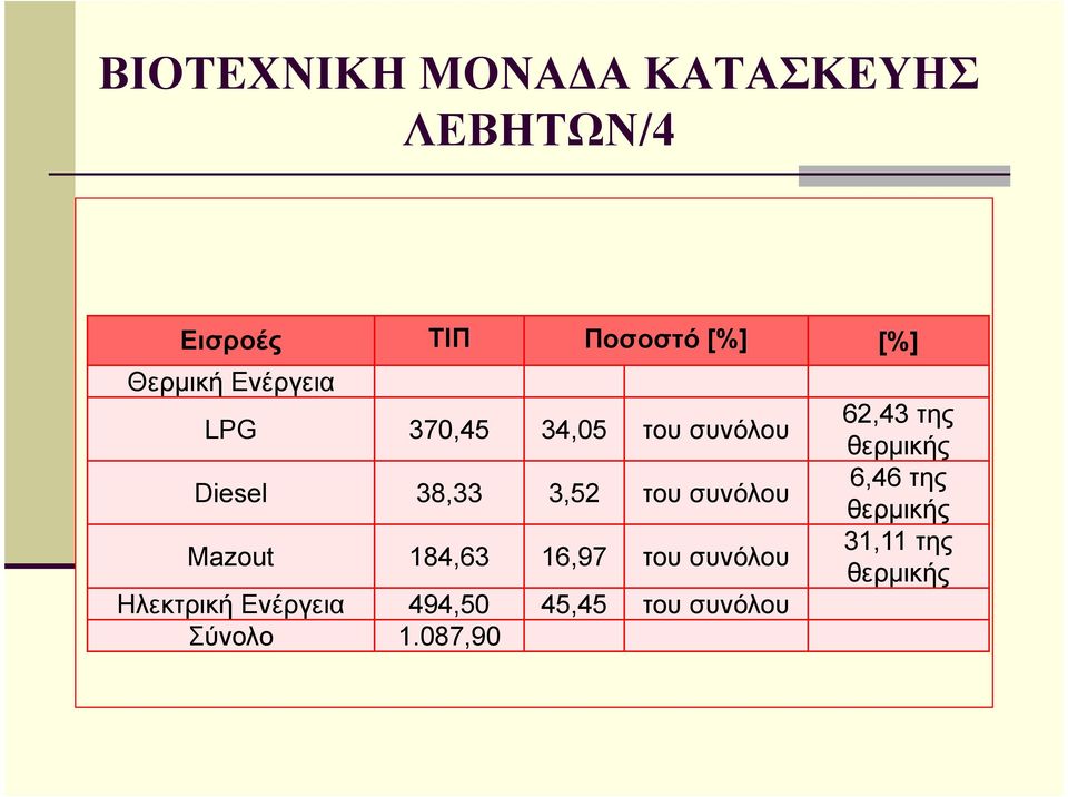 συνόλου Mazout 184,63 16,97 του συνόλου Ηλεκτρική Ενέργεια 494,50 45,45