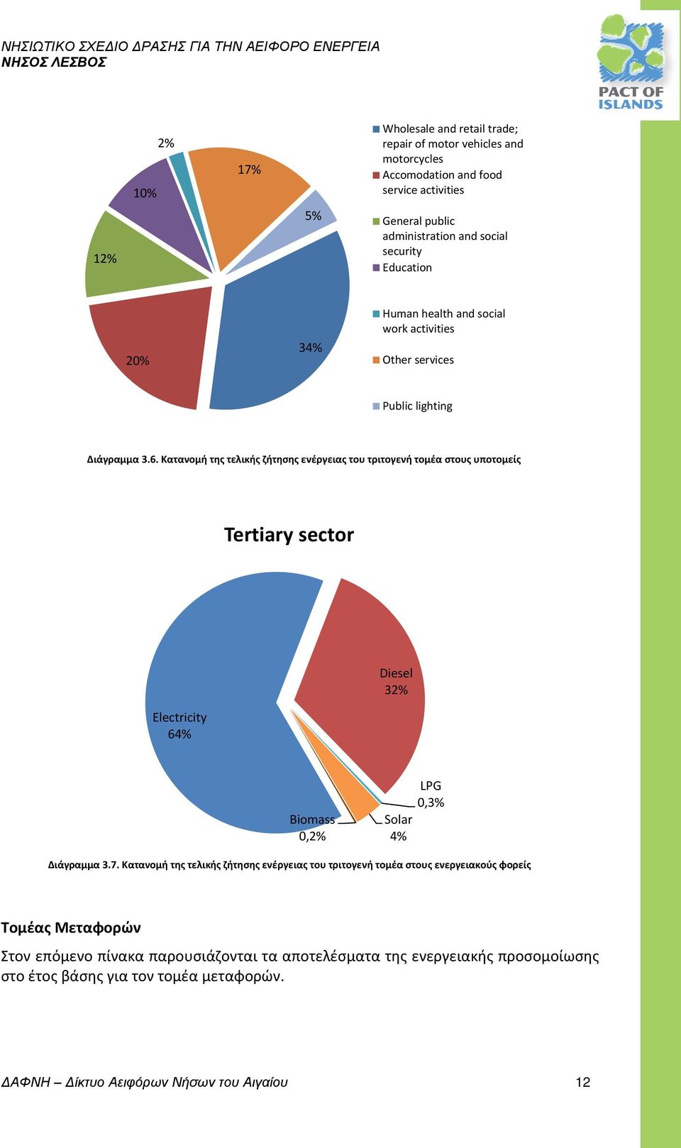 Κατανομή της τελικής ζήτησης ενέργειας του τριτογενή τομέα στους υποτομείς Tertiary sector Electricity 64% Diesel 32% Biomass 0,2% LPG 0,3% Solar 4% Διάγραμμα 3.7.