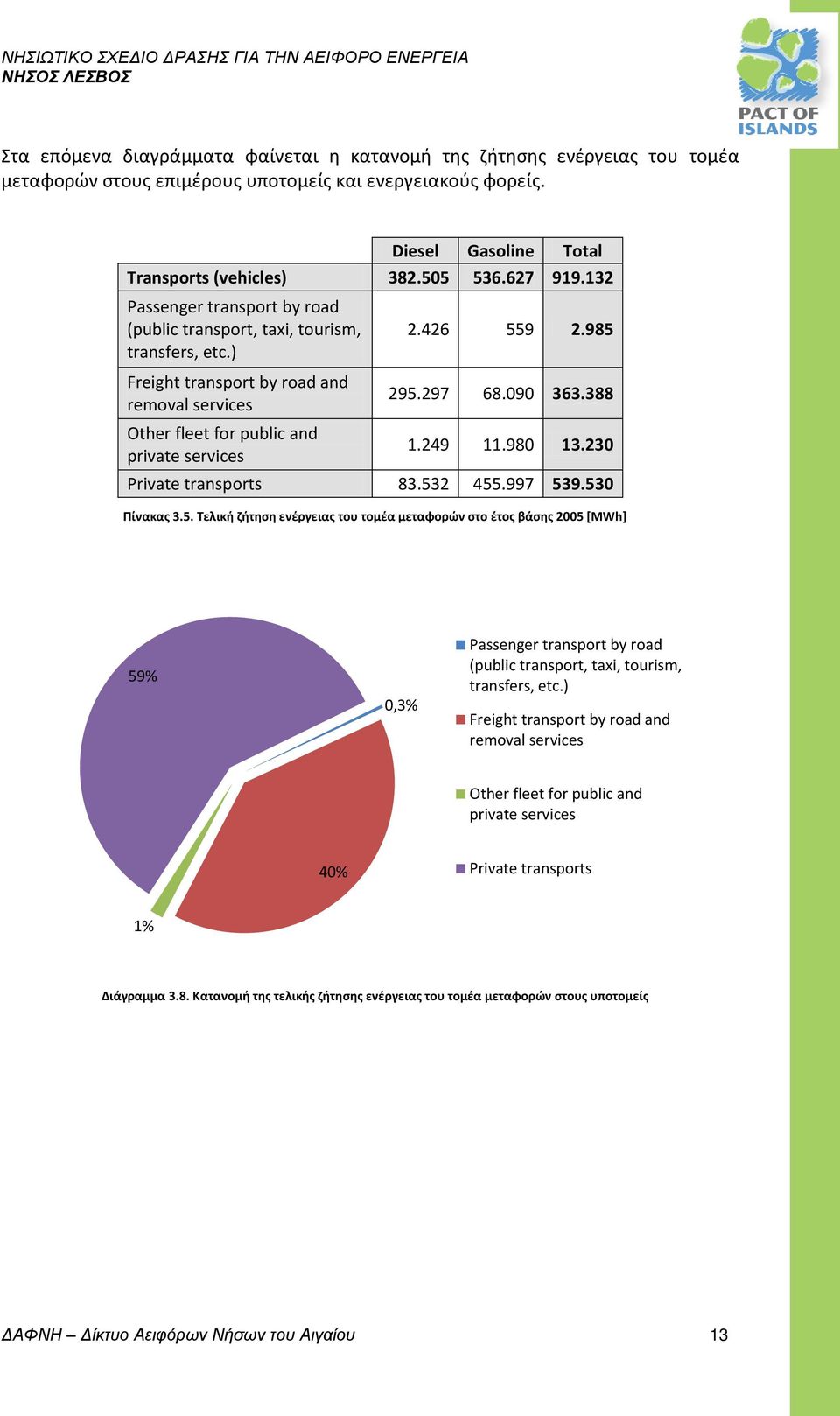 985 295.297 68.090 363.388 1.249 11.980 13.230 Private transports 83.532 455.997 539.530 Πίνακας 3.5. Τελική ζήτηση ενέργειας του τομέα μεταφορών στο έτος βάσης 2005 [MWh] 59% 0,3% Passenger transport by road (public transport, taxi, tourism, transfers, etc.