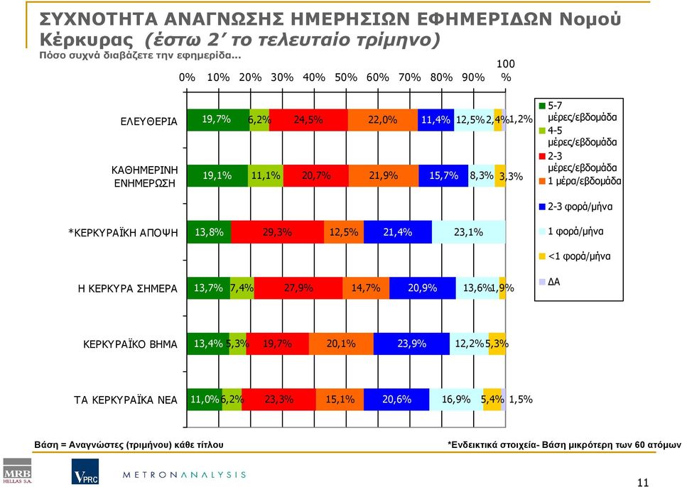 µέρες/εβδοµάδα 4-5 µέρες/εβδοµάδα 2-3 µέρες/εβδοµάδα 1 µέρα/εβδοµάδα 2-3 φορά/µήνα *ΚΕΡΚΥΡΑΪΚΗ ΑΠΟΨΗ 13,8% 29,3% 12,5% 21,4% 23,1% 1 φορά/µήνα <1 φορά/µήνα Η ΚΕΡΚΥΡΑ ΣΗΜΕΡΑ 13,7%