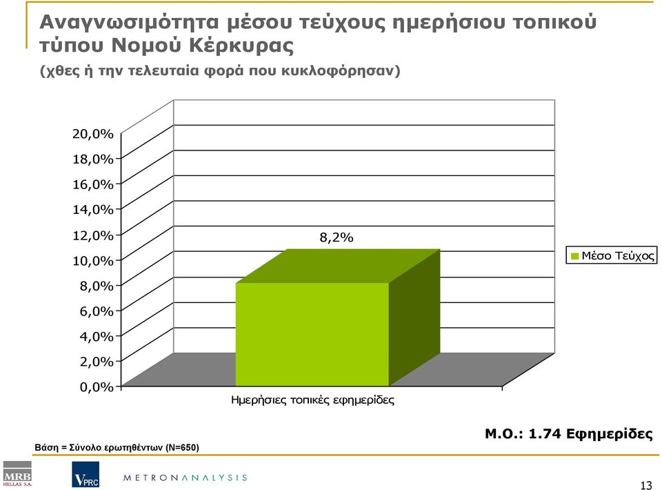 12,0% 10,0% 8,0% 6,0% 4,0% 2,0% 0,0% 8,2% Ηµερήσιες τοπικές