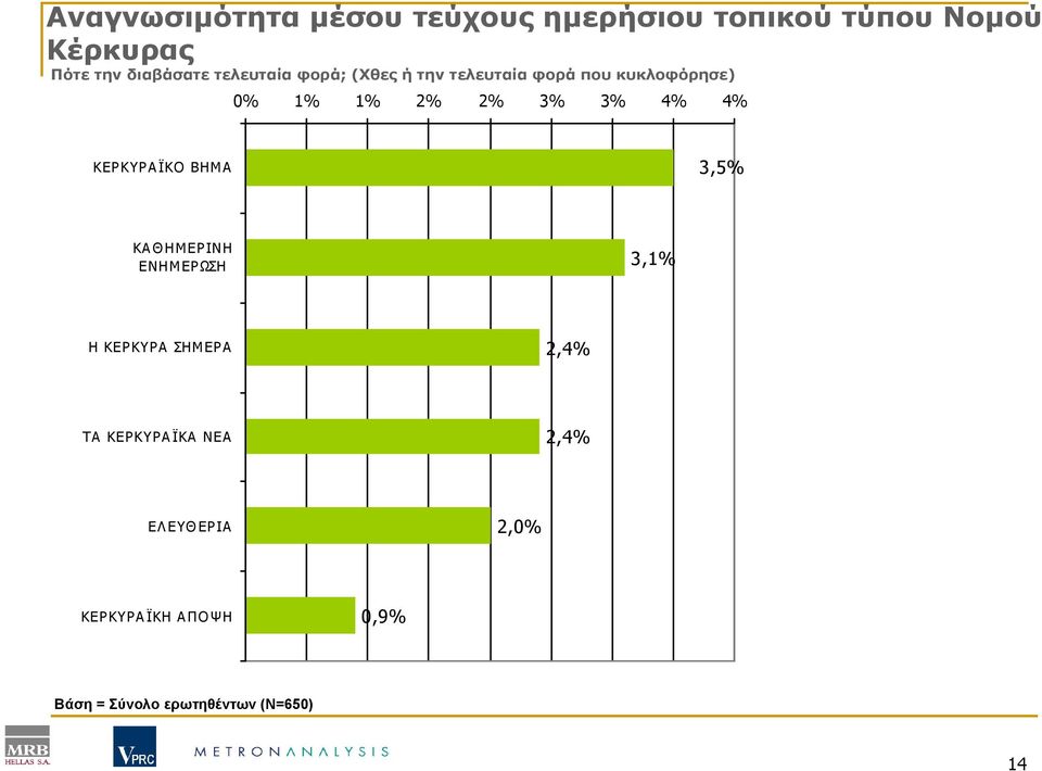 3% 3% 4% 4% ΚΕΡΚΥΡΑΪΚΟ ΒΗΜΑ 3,5% ΚΑΘΗΜΕΡΙΝΗ ΕΝΗΜΕΡΩΣΗ 3,1% Η ΚΕΡΚΥΡΑ ΣΗΜΕΡΑ 2,4% ΤΑ