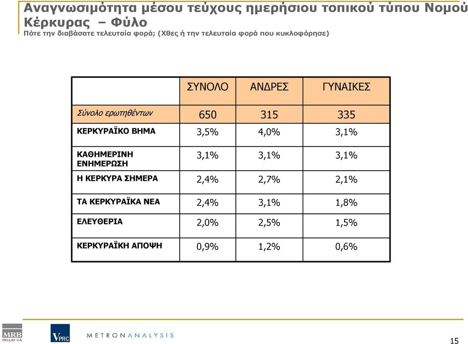 ερωτηθέντων 650 315 335 ΚΕΡΚΥΡΑΪΚΟ ΒΗΜΑ 3,5% 4,0% 3,1% ΚΑΘΗΜΕΡΙΝΗ ΕΝΗΜΕΡΩΣΗ 3,1% 3,1% 3,1%