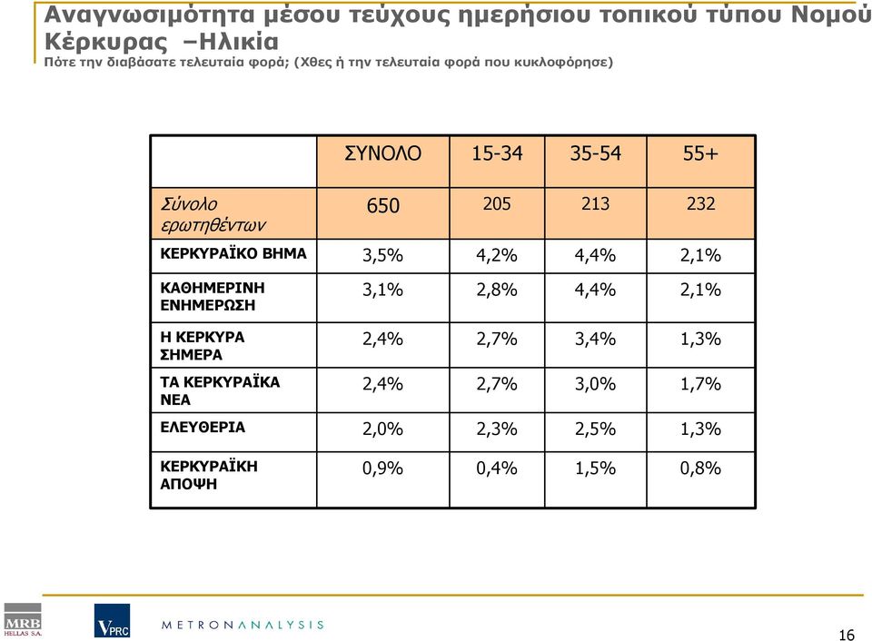 ΚΕΡΚΥΡΑΪΚΟ ΒΗΜΑ 3,5% 4,2% 4,4% 2,1% ΚΑΘΗΜΕΡΙΝΗ ΕΝΗΜΕΡΩΣΗ 3,1% 2,8% 4,4% 2,1% ΗΚΕΡΚΥΡΑ ΣΗΜΕΡΑ 2,4% 2,7% 3,4%