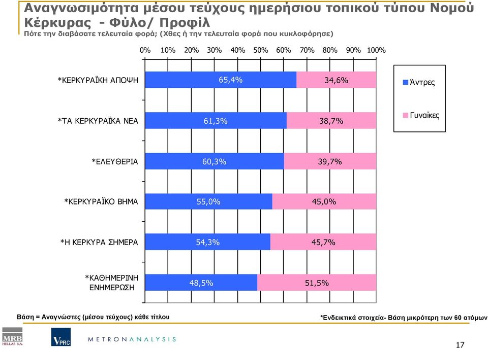 ΚΕΡΚΥΡΑΪΚΑ ΝΕΑ 61,3% 38,7% Γυναίκες *ΕΛΕΥΘΕΡΙΑ 60,3% 39,7% *ΚΕΡΚΥΡΑΪΚΟ ΒΗΜΑ 55,0% 45,0% *Η ΚΕΡΚΥΡΑ ΣΗΜΕΡΑ 54,3% 45,7%