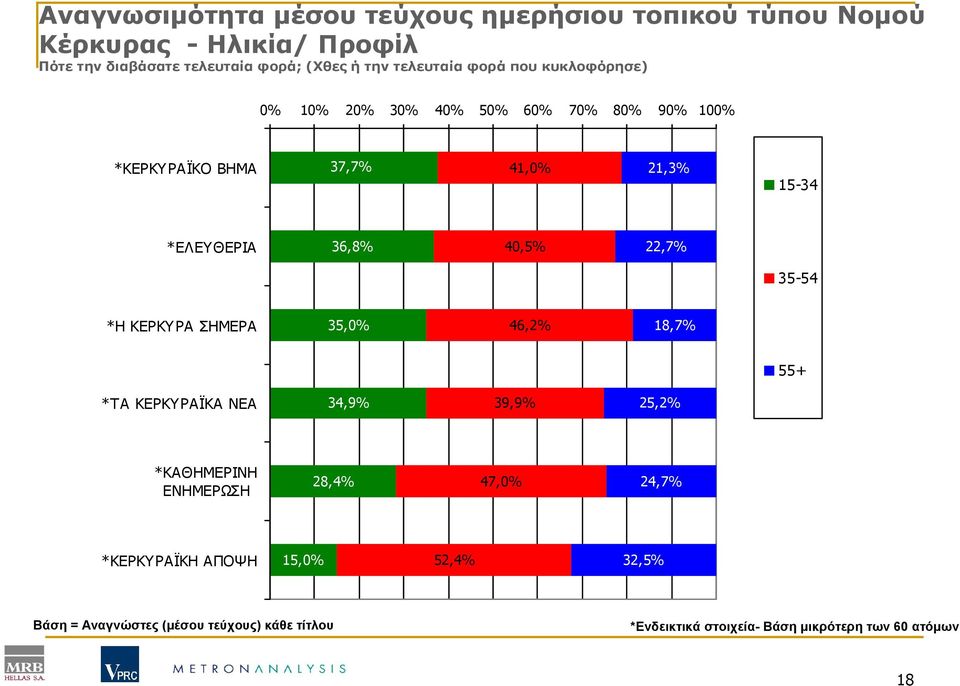40,5% 22,7% 35-54 *Η ΚΕΡΚΥΡΑ ΣΗΜΕΡΑ 35,0% 46,2% 18,7% 55+ *ΤΑ ΚΕΡΚΥΡΑΪΚΑ ΝΕΑ 34,9% 39,9% 25,2% *ΚΑΘΗΜΕΡΙΝΗ ΕΝΗΜΕΡΩΣΗ 28,4% 47,0%