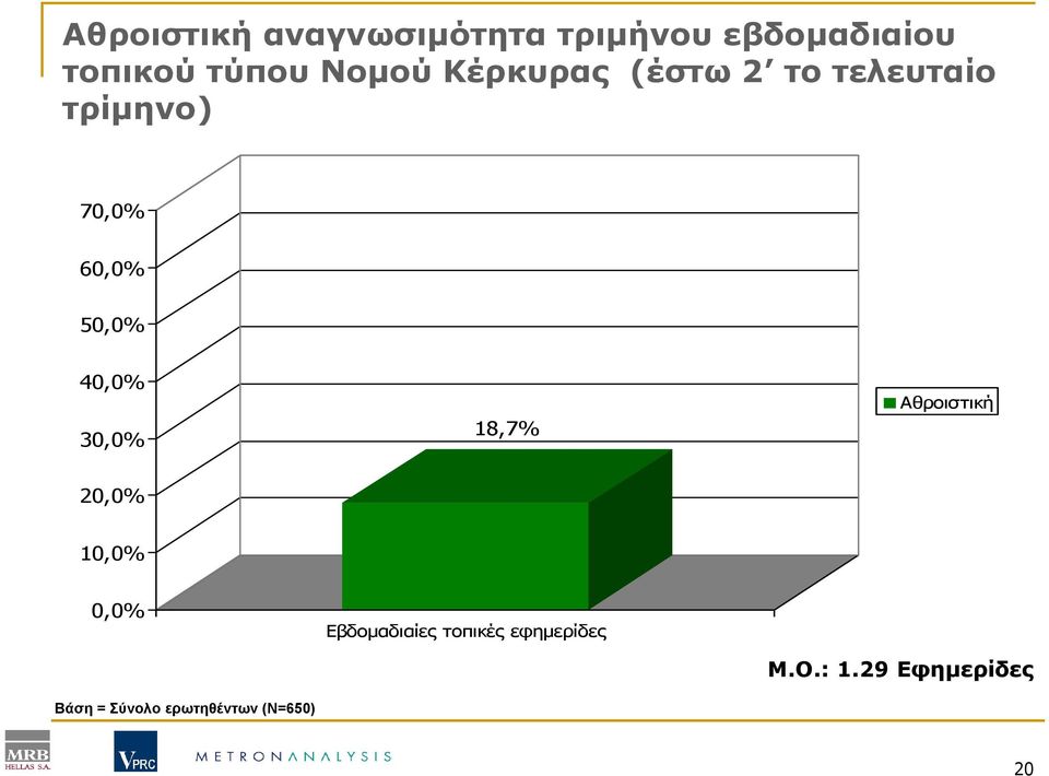 40,0% 30,0% 18,7% Αθροιστική 20,0% 10,0% 0,0% Βάση = Σύνολο
