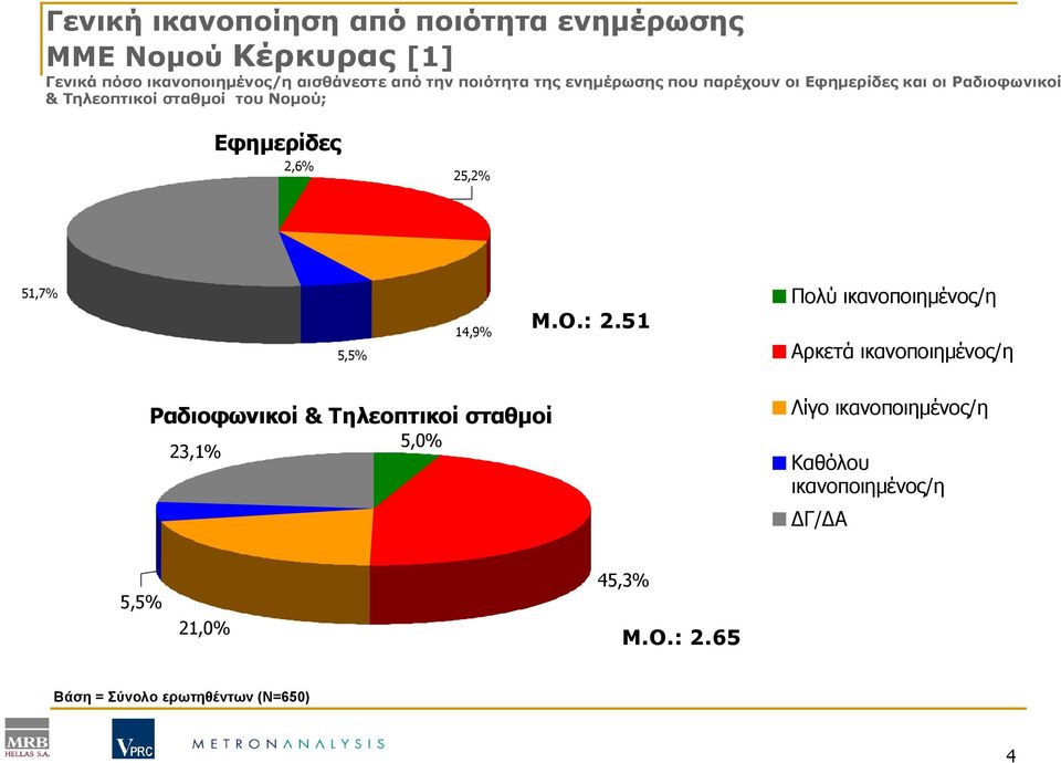 2,6% 25,2% 51,7% 5,5% 14,9% Μ.Ο.: 2.