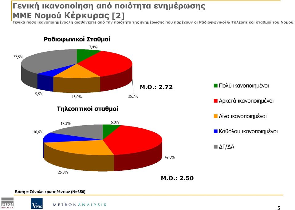 Σταθµοί 7,4% Μ.Ο.: 2.
