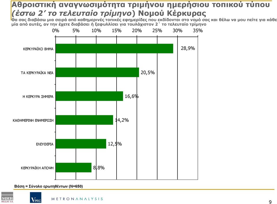 διαβάσει ή ξεφυλλίσει για τουλάχιστον 2 το τελευταίο τρίµηνο 0% 5% 10% 15% 20% 25% 30% 35% ΚΕΡΚΥΡΑΪΚΟ ΒΗΜΑ 28,9% ΤΑ ΚΕΡΚΥΡΑΪΚΑ