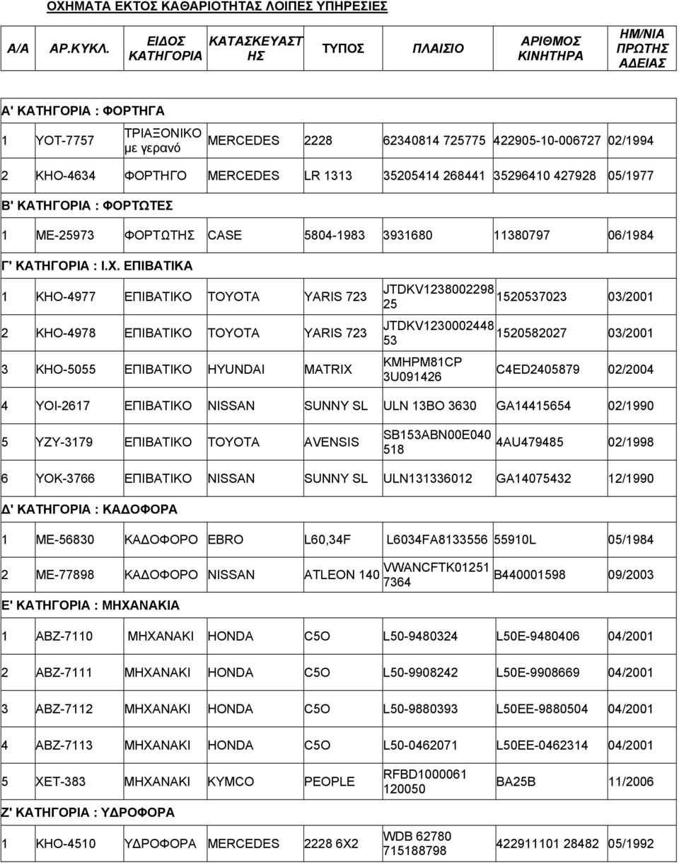 KHO-4634 ΦΟΡΤΗΓΟ MERCEDES LR 1313 35205414 268441 35296410 427928 05/1977 Β' ΚΑΤΗΓΟΡΙΑ : ΦΟΡΤΩΤΕΣ 1 ΜΕ-25973 ΦΟΡΤΩΤΗΣ CASE 5804-1983 3931680 11380797 06/1984 Γ' ΚΑΤΗΓΟΡΙΑ : Ι.Χ.
