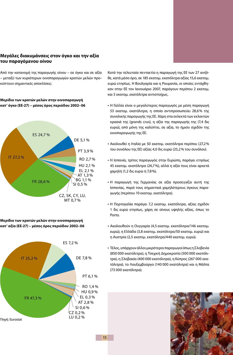 % CZ, SK, CY, LU, MT 0,7 % Μερίδιο των κρατών μελών στην οινοπαραγωγή κατ αξία (ΕΕ-27) μέσος όρος περιόδου 2002 06 IT 25,2 % ES 7,2 % DE 7,8 % PT 6,1 % Κατά την τελευταία πενταετία η παραγωγή της ΕΕ