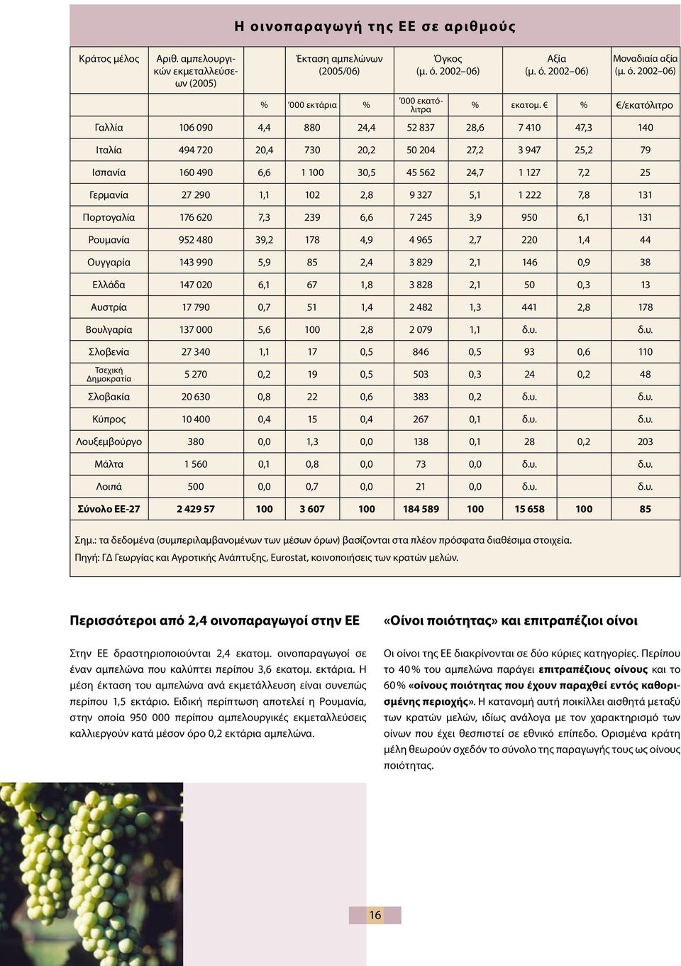% /εκατόλιτρο Γαλλία 106 090 4,4 880 24,4 52 837 28,6 7 410 47,3 140 Ιταλία 494 720 20,4 730 20,2 50 204 27,2 3 947 25,2 79 Ισπανία 160 490 6,6 1 100 30,5 45 562 24,7 1 127 7,2 25 Γερμανία 27 290 1,1