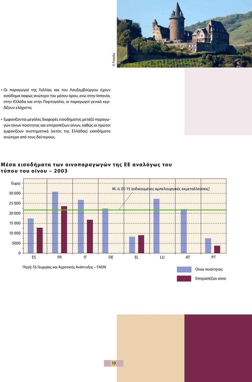 (εκτός της Ελλάδας) εισοδήματα ανώτερα από τους δεύτερους. Μέσα εισοδήματα των οινοπαραγωγών της ΕΕ αναλόγως του τύπου του οίνου 2003 Ευρώ 30 000 Μ. ό.
