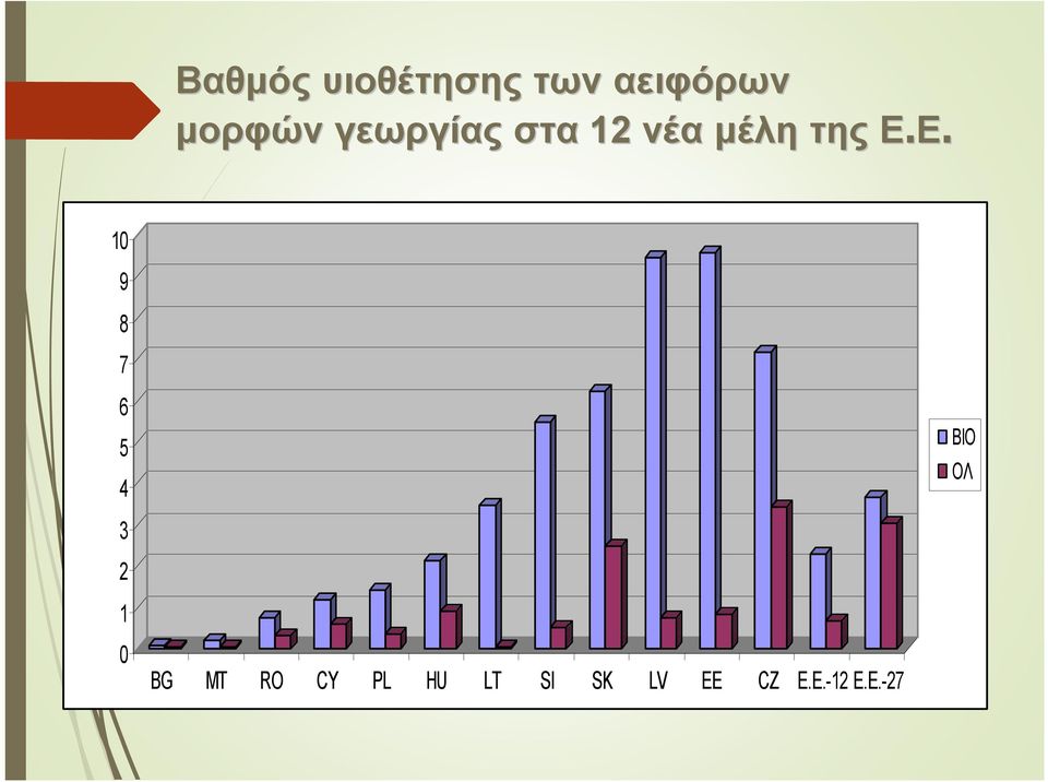 Ε. 10 9 8 7 6 5 4 3 2 1 0 BG MT RO CY