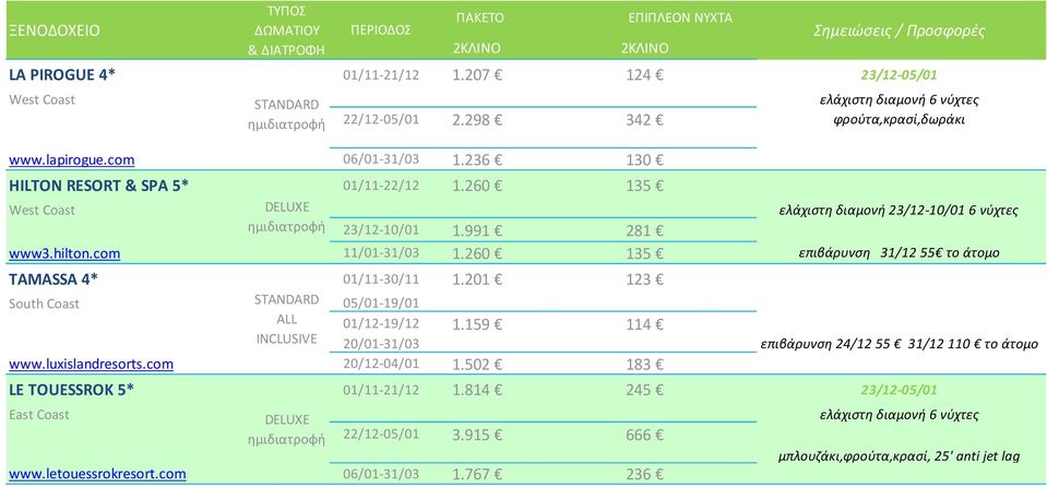 260 135 επιβάρυνση 31/12 55 το άτομο LE TOUESSROK 5* 01/11-21/12 1.814 245 23/12-05/01 East Coast ΤΥΠΟΣ ΔΩΜΑΤΙΟΥ STANDARD DELUXE ΠΕΡΙΟΔΟΣ 22/12-05/01 3.915 666 www.letouessrokresort.com 06/01-31/03 1.