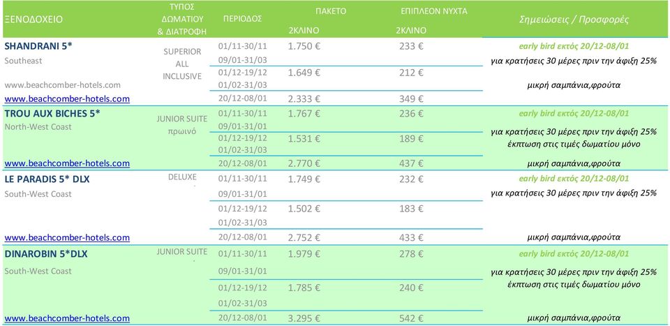 767 236 early bird εκτός 20/12-08/01 JUNIOR SUITE Νorth-West Coast 09/01-31/01 πρωινό 01/12-19/12 1.531 189 01/02-31/03 www.beachcomber-hotels.com 20/12-08/01 2.