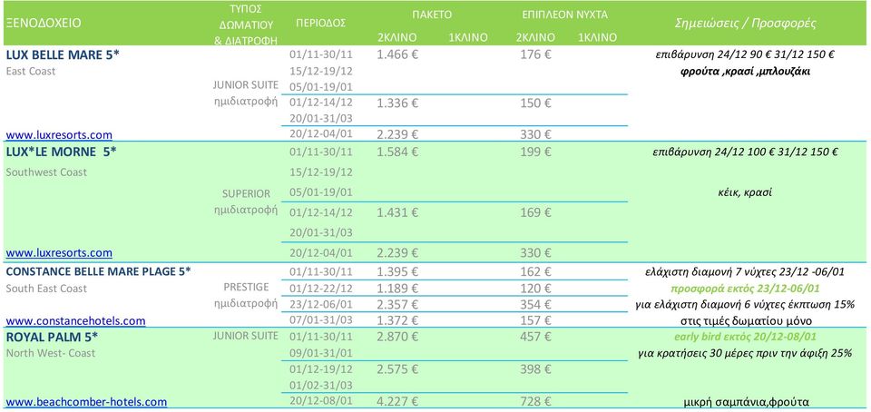 239 330 LUX*LE MORNE 5* 01/11-30/11 1.584 199 επιβάρυνση 24/12 100 31/12 150 Southwest Coast 15/12-19/12 SUPERIOR 05/01-19/01 κέικ, κρασί 01/12-14/12 1.431 169 20/01-31/03 www.luxresorts.