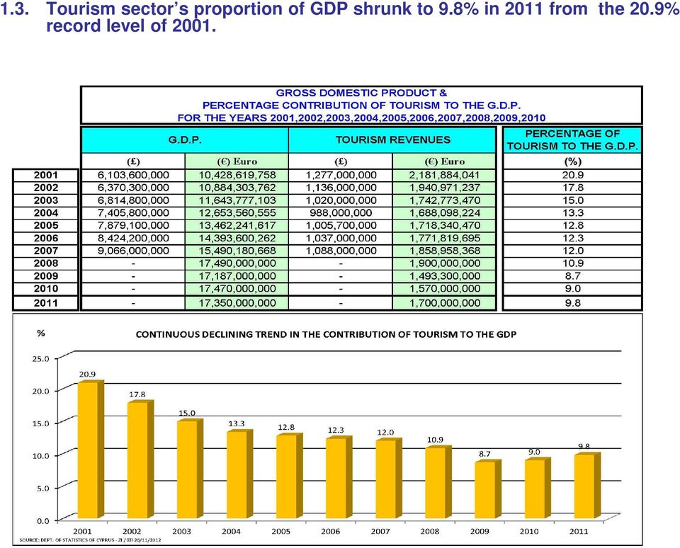 to 9.8% in 2011 from the