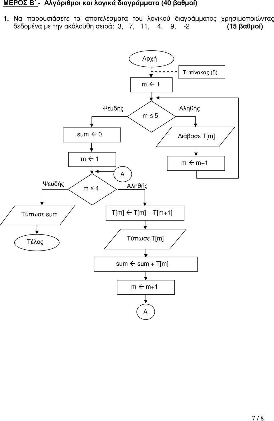 ακόλουθη σειρά: 3, 7, 11, 4, 9, -2 (15 βαθµοί) Αρχή m 1 Τ: πίνακας (5) Ψευδής m 5 Αληθής