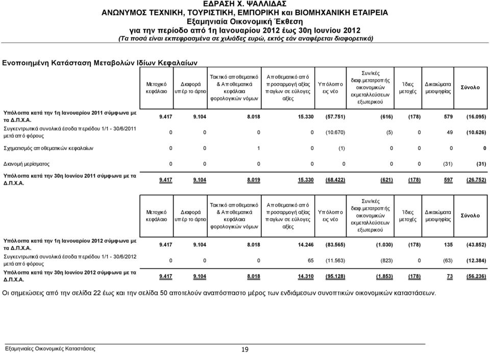 σε εύλογες αξίες Υπόλοιπο εις νέο Συν/κές διαφ.µετατροπής οικονοµικών εκµεταλλεύσεων εξωτερικού Ίδιες µετοχές Δικαιώµατα µειοψηφίας Σύνολο Υπόλοιπα κατά την 1η Ιανουαρίου 2011 σύµφωνα µε τα Δ.Π.Χ.Α.