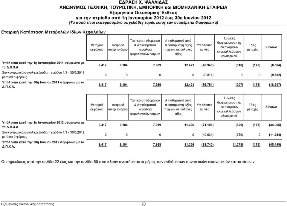αγίων σε εύλογες αξίες Υπόλοιπο εις νέο Συν/κές διαφ.µετατροπής οικονοµικών εκµεταλλεύσεων εξωτερικού Ίδιες µετοχές Σύνολο Υπόλοιπα κατά την 1η Ιανουαρίου 2011 σύµφωνα µε τα Δ.Π.Χ.Α.