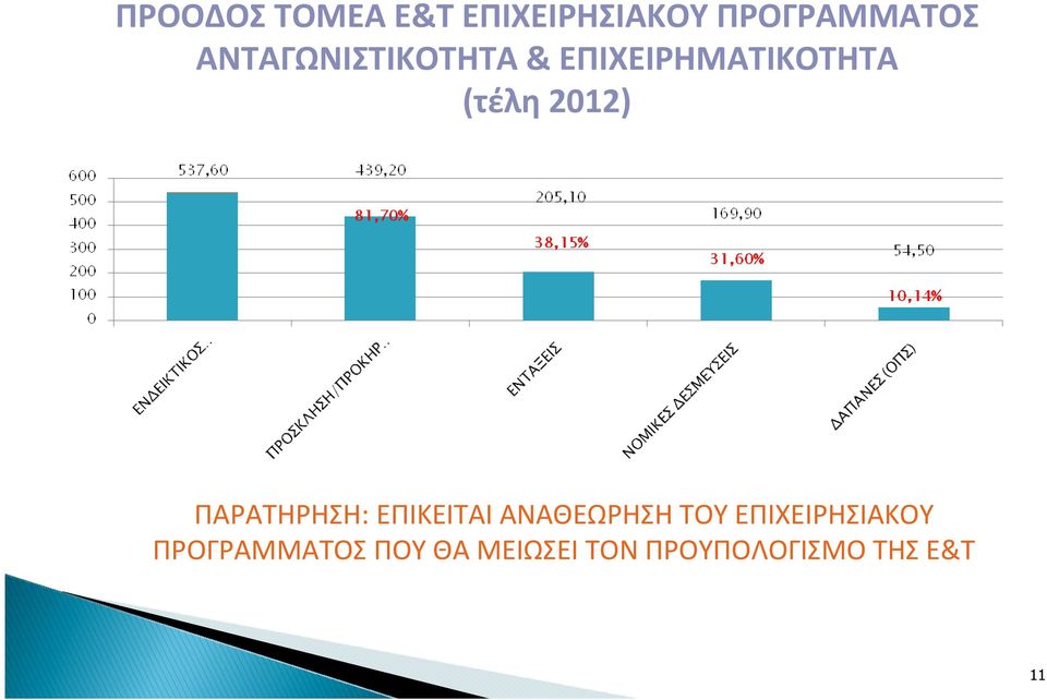 ΠΑΡΑΤΗΡΗΣΗ: ΕΠΙΚΕΙΤΑΙ ΑΝΑΘΕΩΡΗΣΗ ΤΟΥ ΕΠΙΧΕΙΡΗΣΙΑΚΟΥ