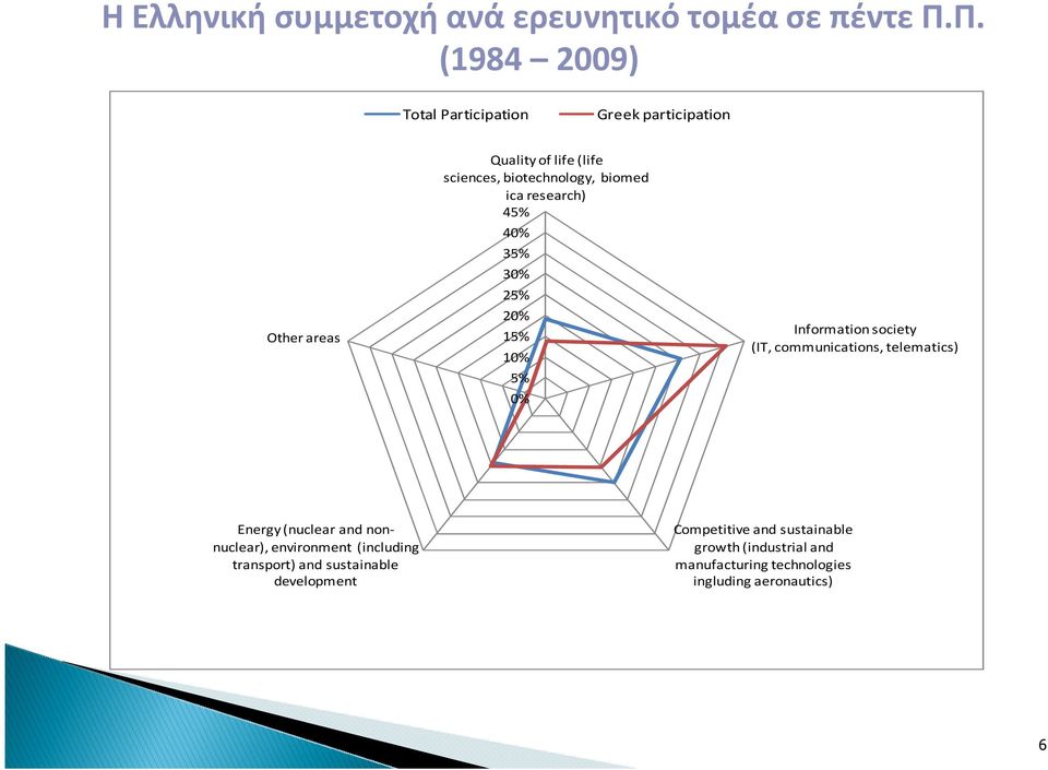 biomed ica research) 45% 40% 35% 30% 25% 20% 15% 10% 5% 0% Information society (IT, communications, telematics) Energy