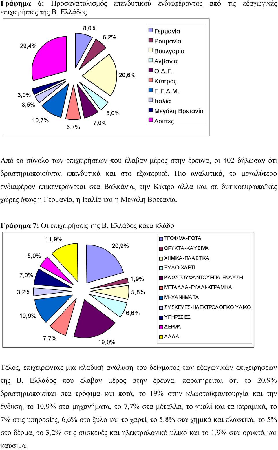 Πιο αναλυτικά, το µεγαλύτερο ενδιαφέρον επικεντρώνεται στα Βαλκάνια, την Κύπρο αλλά και σε δυτικοευρωπαϊκές χώρες όπως η Γερµανία, η Ιταλία και η Μεγάλη Βρετανία. Γράφηµα 7: Οι επιχειρήσεις της Β.