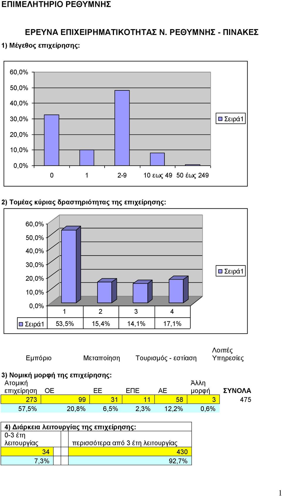 ηεο επηρείξεζεο: 60,0% 50,0% 40,0% 30,0% 20,0% ειπά1 10,0% 0,0% 1 2 3 4 ειπά1 53,5% 15,4% 14,1% 17,1% Εμπόπιο Μεηαποίηζη Τοςπιζμόρ - εζηίαζη Λοιπέρ