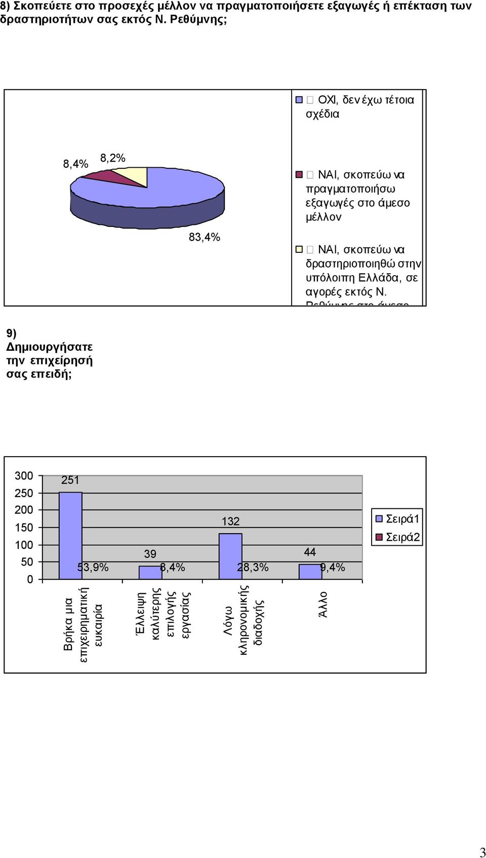 Ρεζύκλεο; ΟΧΙ, δεν έσυ ηέηοια ζσέδια 8,4% 8,2% 9) Γεκηνπξγήζαηε ηελ επηρείξεζή ζαο επεηδή; 83,4% ΝΑΙ, ζκοπεύυ να ππαγμαηοποιήζυ