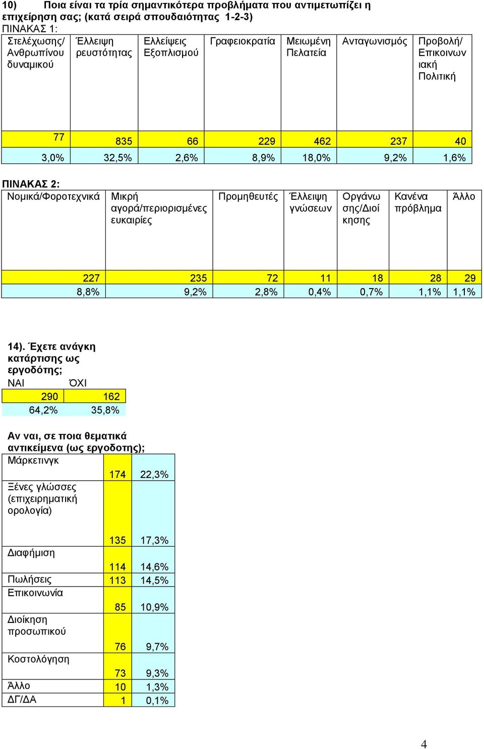 αγοπά/πεπιοπιζμένερ εςκαιπίερ Ππομηθεςηέρ Έλλειτη γνώζευν Οπγάνυ ζηρ/διοί κηζηρ Κανένα ππόβλημα Άλλο 227 235 72 11 18 28 29 8,8% 9,2% 2,8% 0,4% 0,7% 1,1% 1,1% 14).