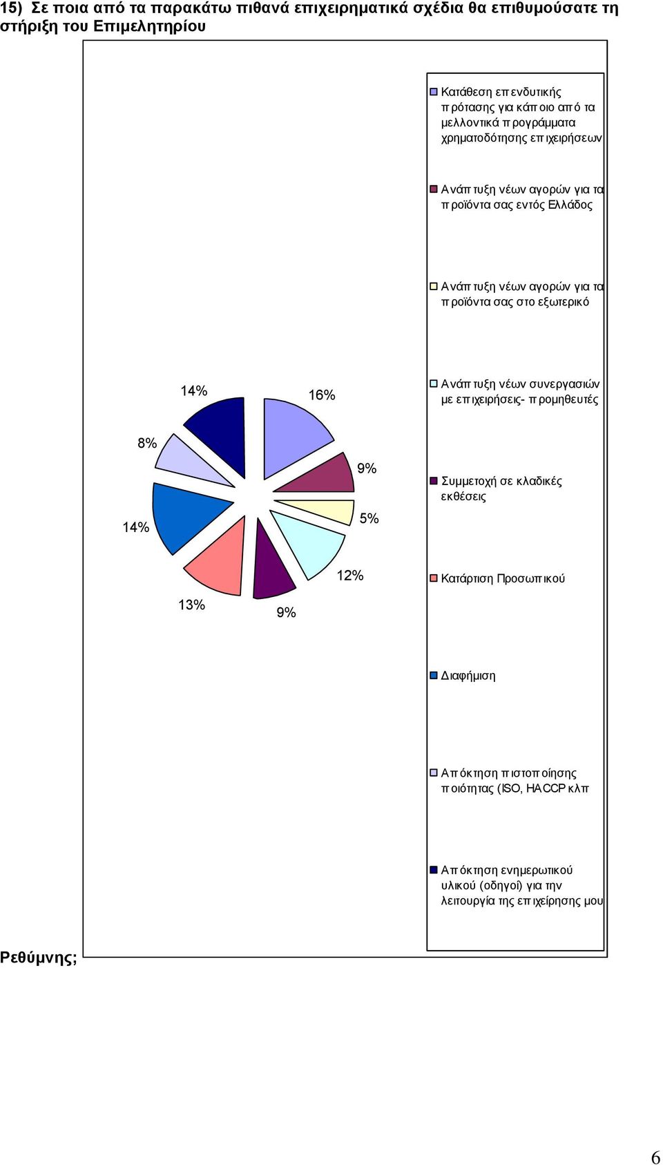 ζηο εξυηεπικό 14% 16% Ανάπ ηςξη νέυν ζςνεπγαζιών με επ ισειπήζειρ- π πομηθεςηέρ 8% 14% 9% 5% ςμμεηοσή ζε κλαδικέρ εκθέζειρ 12% Καηάπηιζη Πποζυπ ικού 13%