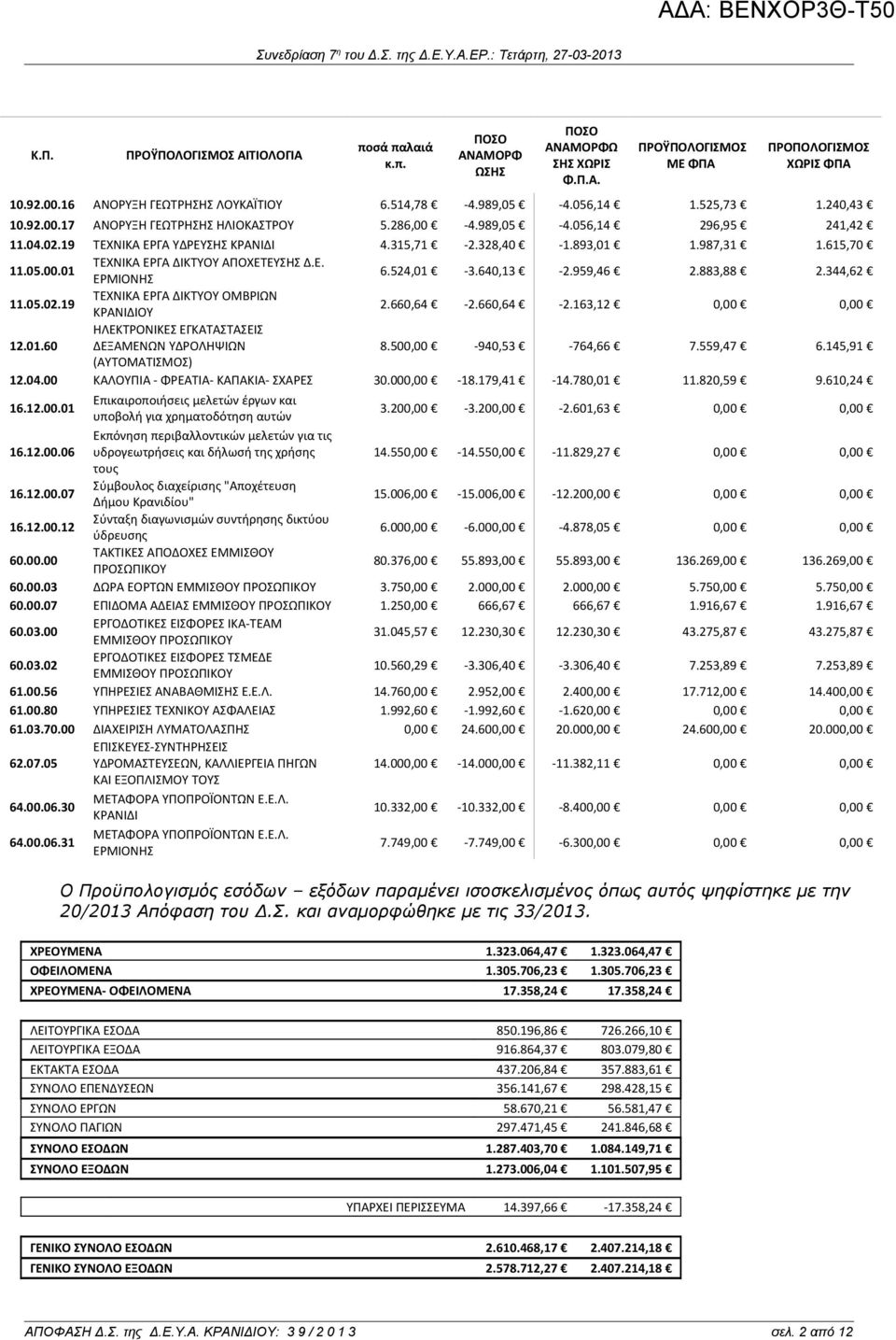 05.00.01 ΤΕΧΝΙΚΑ ΕΡΓΑ ΔΙΚΤΥΟΥ Δ.Ε. 6.524,01-3.640,13-2.959,46 2.883,88 2.344,62 11.05.02.19 ΤΕΧΝΙΚΑ ΕΡΓΑ ΔΙΚΤΥΟΥ ΟΜΒΡΙΩΝ 2.660,64-2.660,64-2.163,12 12.01.60 ΗΛΕΚΤΡΟΝΙΚΕΣ ΔΕΞΑΜΕΝΩΝ ΥΔΡΟΛΗΨΙΩΝ 8.