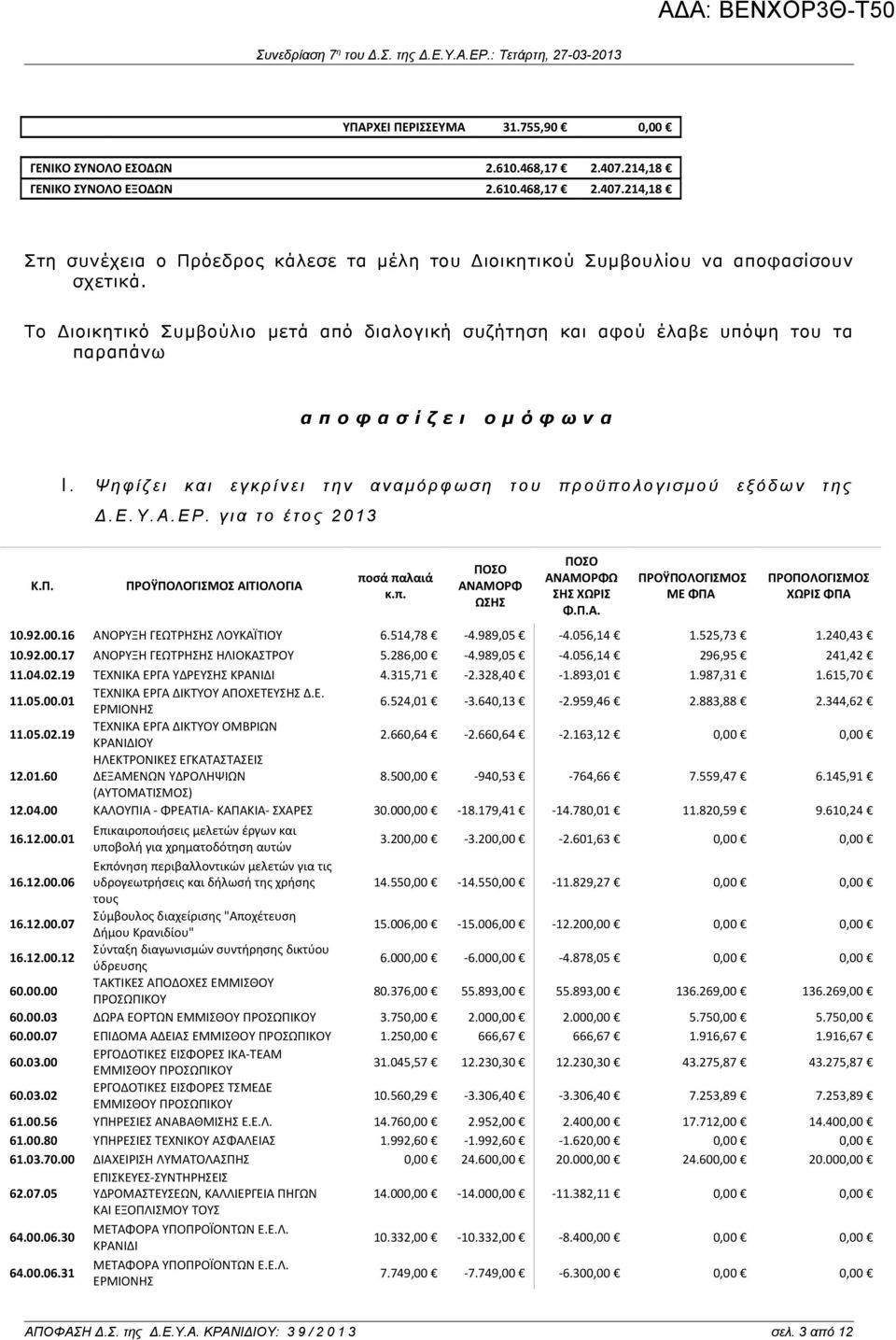 Ψ η φ ί ζ ε ι κ α ι ε γ κ ρ ί ν ε ι τ η ν α ν α μ ό ρ φ ω σ η τ ο υ π ρ ο ϋ π ο λ ο γ ι σ μ ο ύ ε ξ ό δ ω ν τ η ς Δ. Ε. Υ. Α. Ε Ρ. γ ι α τ ο έ τ ο ς 2 0 1 3 Κ.Π.