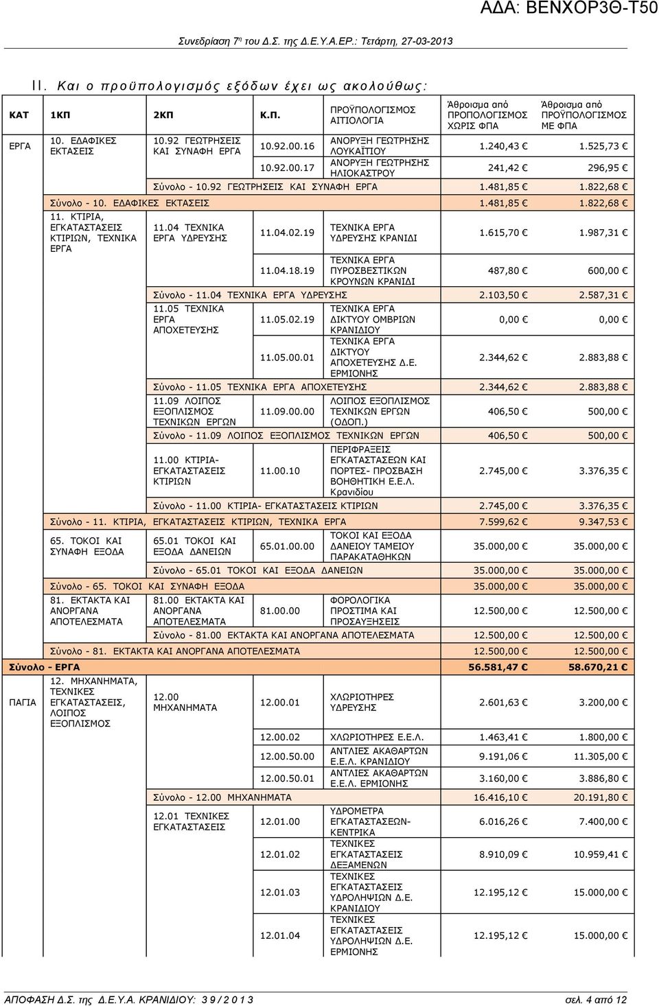 525,73 241,42 296,95 Σύνολο - 10.92 ΓΕΩΤΡΗΣΕΙΣ ΚΑΙ ΣΥΝΑΦΗ ΕΡΓΑ 1.481,85 1.822,68 Σύνολο - 10. ΕΔΑΦΙΚΕΣ ΕΚΤΑΣΕΙΣ 1.481,85 1.822,68 11. ΚΤΙΡΙΑ, ΚΤΙΡΙΩΝ, ΤΕΧΝΙΚΑ ΕΡΓΑ 11.04 ΤΕΧΝΙΚΑ ΕΡΓΑ 11.04.02.19 11.