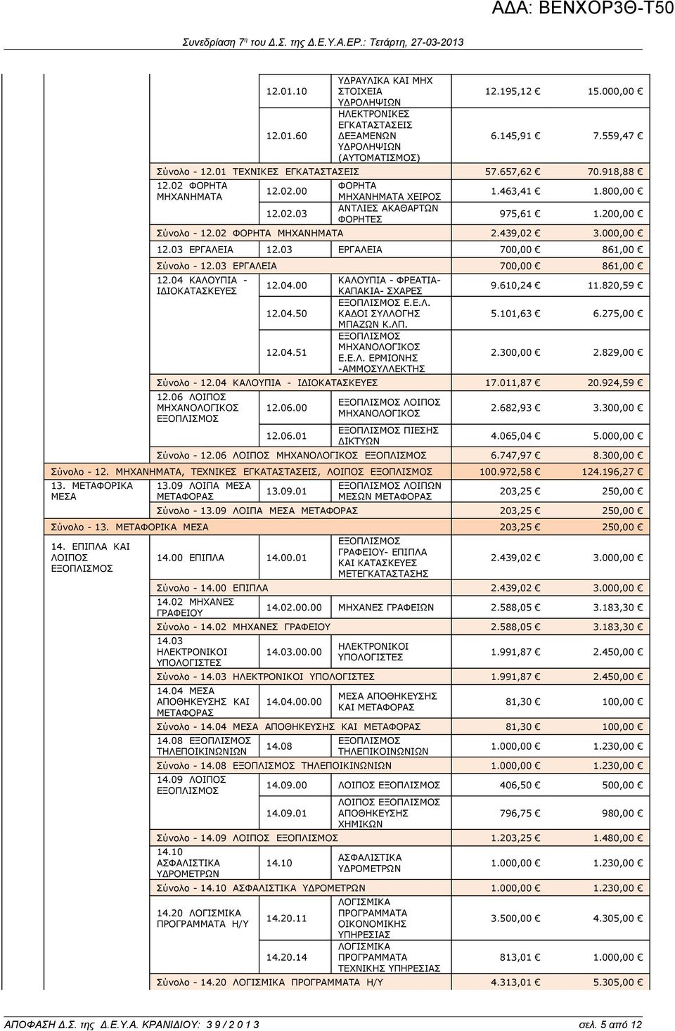 03 ΕΡΓΑΛΕΙΑ 700,00 861,00 12.04 ΚΑΛΟΥΠΙΑ - ΙΔΙΟΚΑΤΑΣΚΕΥΕΣ 12.04.00 12.04.50 12.04.51 ΚΑΛΟΥΠΙΑ - ΦΡΕΑΤΙΑ- ΚΑΠΑΚΙΑ- ΣΧΑΡΕΣ Ε.Ε.Λ. ΚΑΔΟΙ ΣΥΛΛΟΓΗΣ ΜΠΑΖΩΝ Κ.ΛΠ. ΜΗΧΑΝΟΛΟΓΙΚΟΣ Ε.Ε.Λ. -ΑΜΜΟΣΥΛΛΕΚΤΗΣ 9.