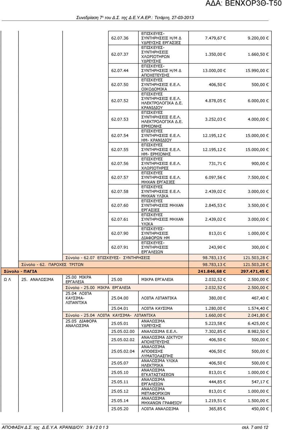 000,00 15.990,00 4.878,05 6.000,00 3.252,03 4.000,00 731,71 900,00 6.097,56 7.500,00 2.439,02 3.000,00 2.845,53 3.500,00 2.439,02 3.000,00 813,01 1.000,00 243,90 300,00 Σύνολο - 62.07 98.783,13 121.