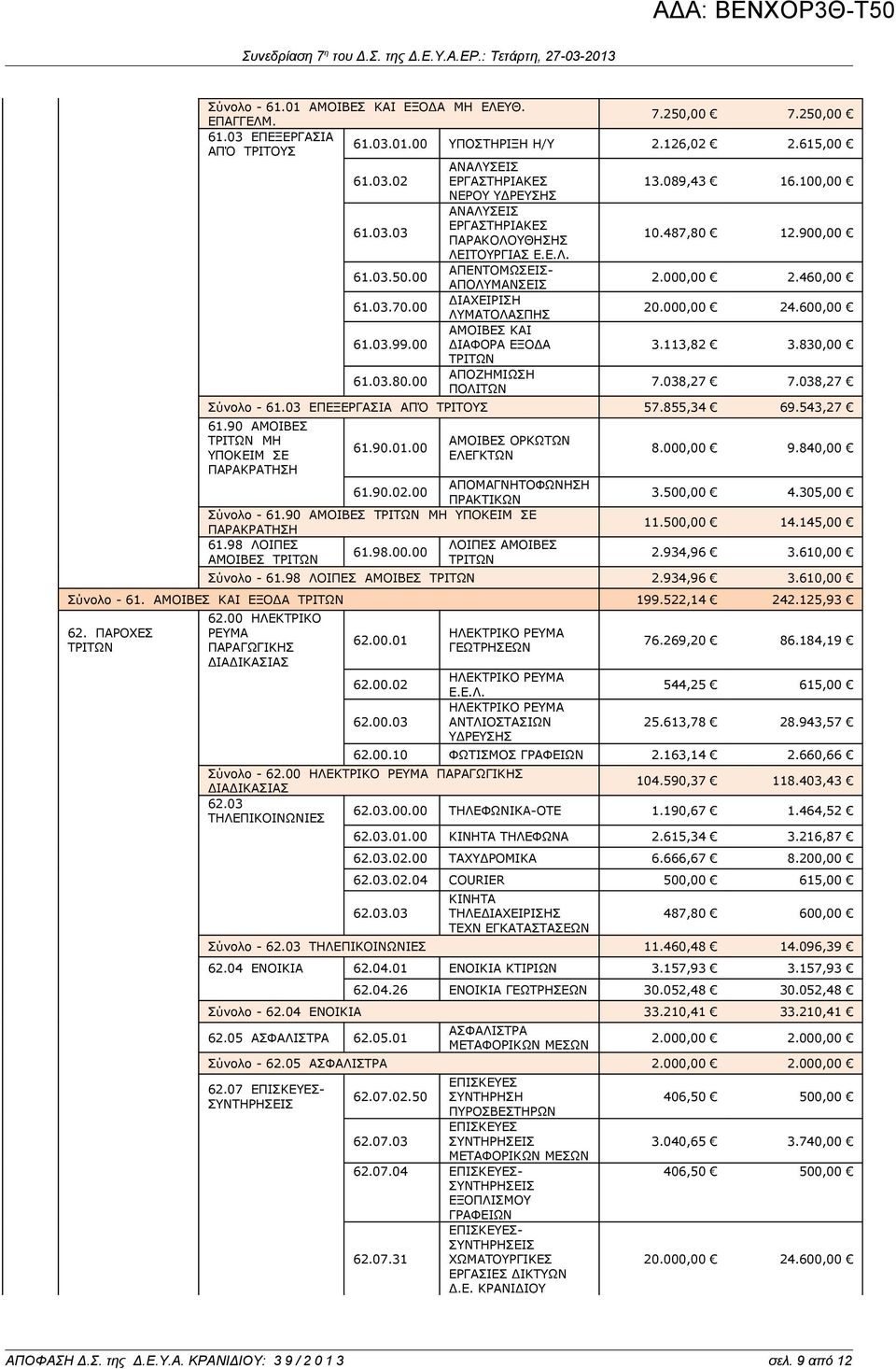 000,00 24.600,00 61.03.99.00 ΑΜΟΙΒΕΣ ΚΑΙ ΔΙΑΦΟΡΑ ΕΞΟΔΑ 3.113,82 3.830,00 ΤΡΙΤΩΝ 61.03.80.00 ΑΠΟΖΗΜΙΩΣΗ ΠΟΛΙΤΩΝ 7.038,27 7.038,27 Σύνολο - 61.03 ΕΠΕΞΕΡΓΑΣΙΑ ΑΠΌ ΤΡΙΤΟΥΣ 57.855,34 69.543,27 61.