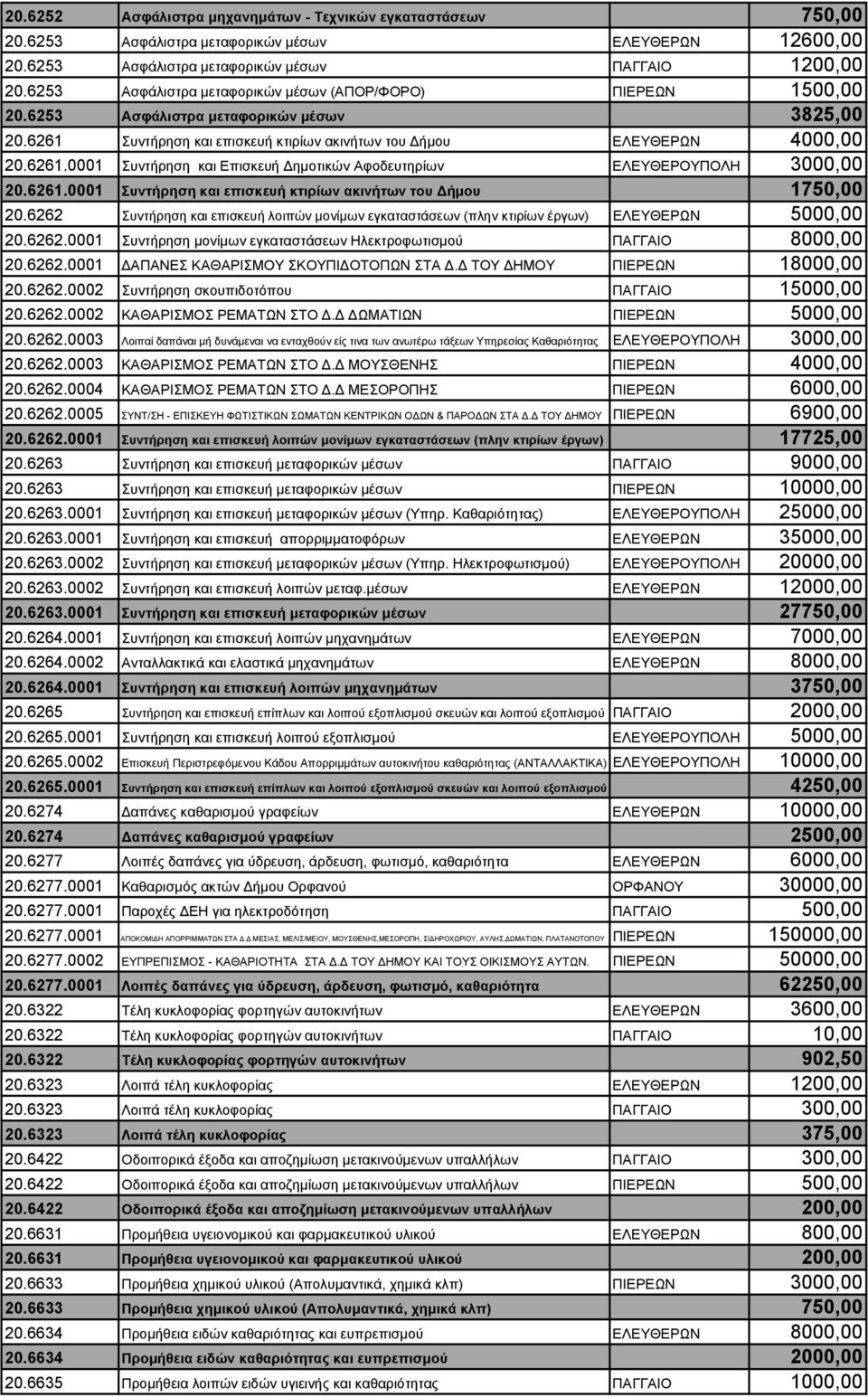6261.0001 Συντήρηση και επισκευή κτιρίων ακινήτων του Δήμου 1750,00 20.6262 Συντήρηση και επισκευή λοιπών μονίμων εγκαταστάσεων (πλην κτιρίων έργων) ΕΛΕΥΘΕΡΩΝ 5000,00 20.6262.0001 Συντήρηση μονίμων εγκαταστάσεων Ηλεκτροφωτισμού ΠΑΓΓΑΙΟ 8000,00 20.