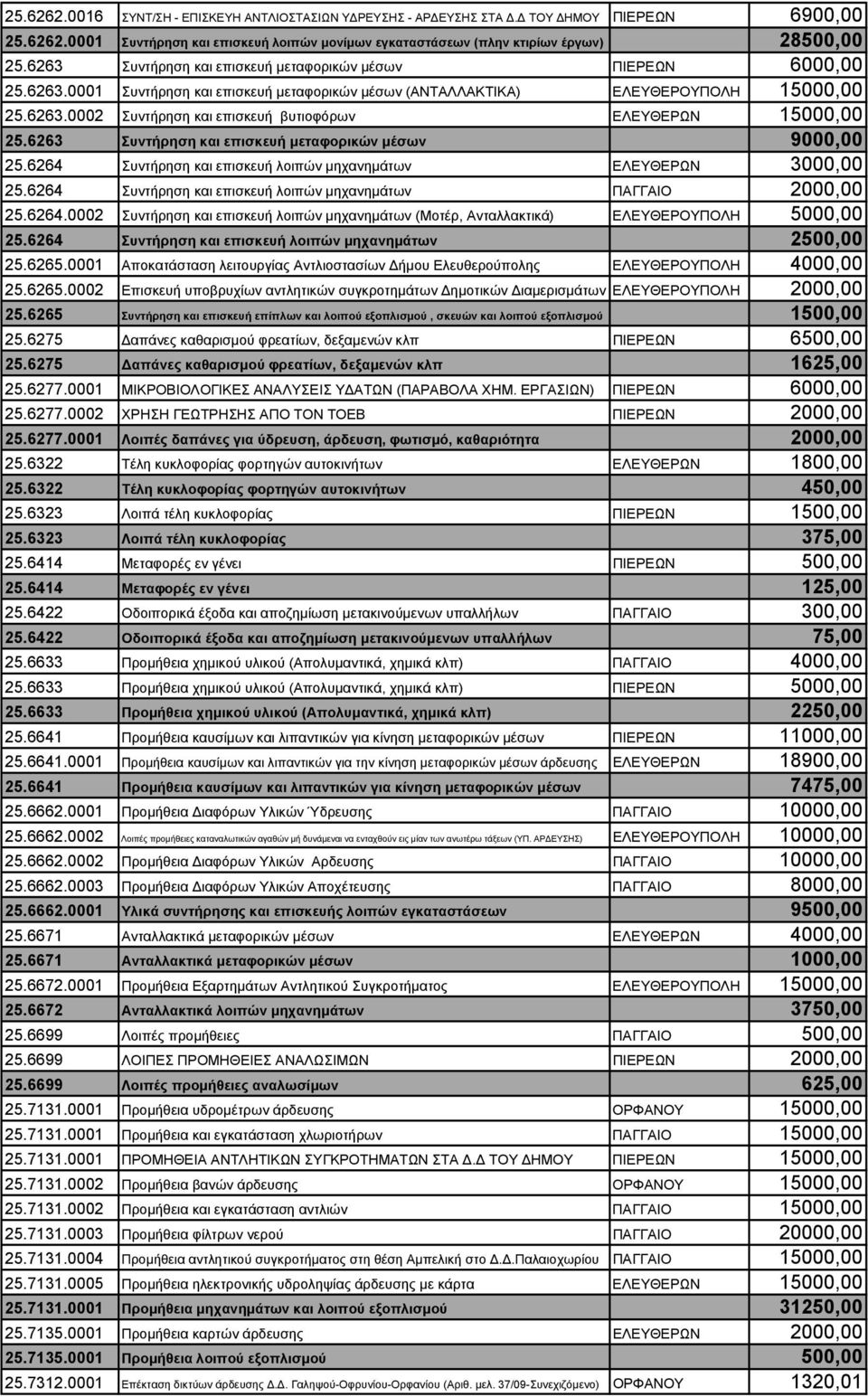 6263 Συντήρηση και επισκευή μεταφορικών μέσων 9000,00 25.6264 Συντήρηση και επισκευή λοιπών μηχανημάτων ΕΛΕΥΘΕΡΩΝ 3000,00 25.6264 Συντήρηση και επισκευή λοιπών μηχανημάτων ΠΑΓΓΑΙΟ 2000,00 25.6264.0002 Συντήρηση και επισκευή λοιπών μηχανημάτων (Μοτέρ, Ανταλλακτικά) ΕΛΕΥΘΕΡΟΥΠΟΛΗ 5000,00 25.