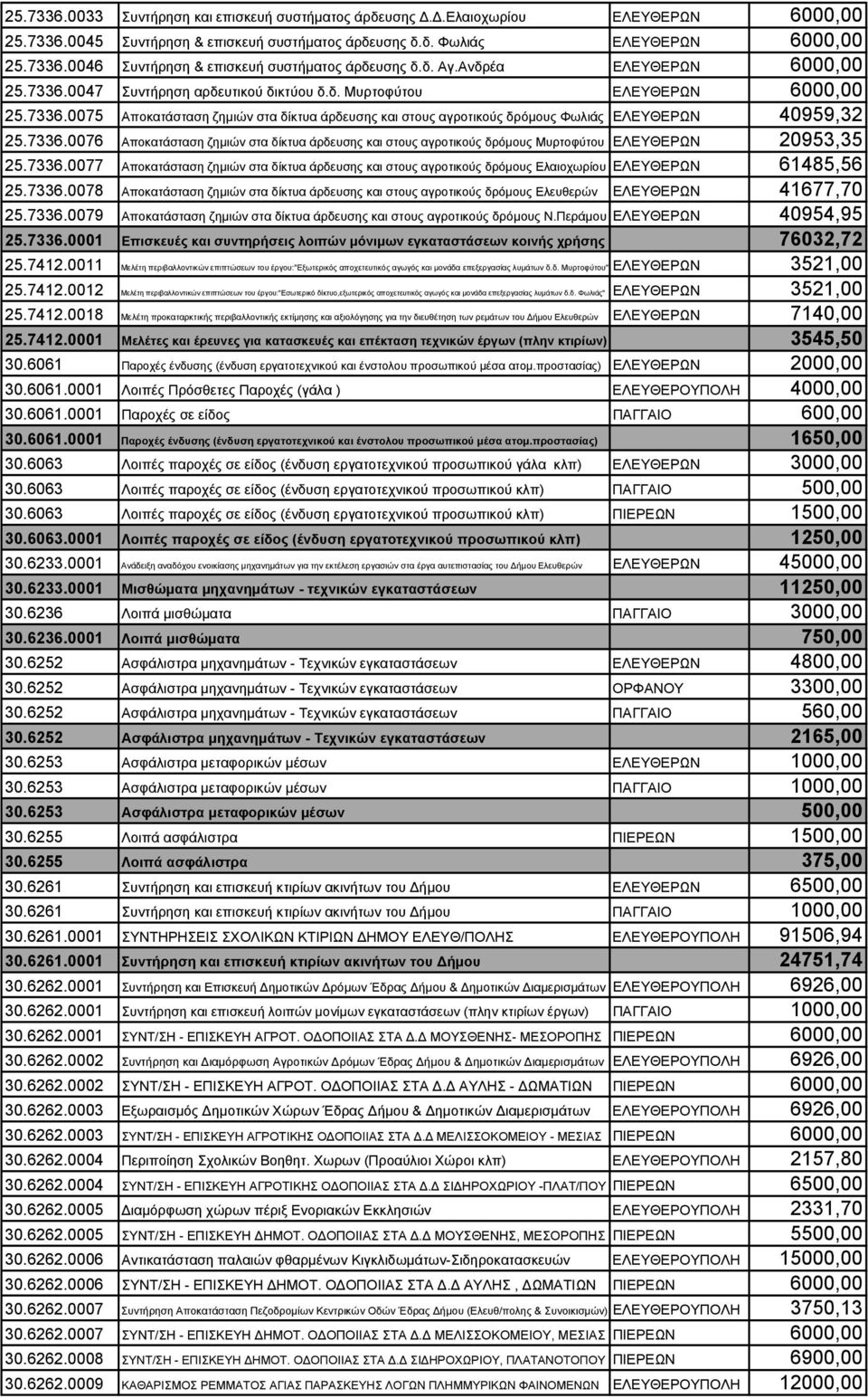 7336.0076 Αποκατάσταση ζημιών στα δίκτυα άρδευσης και στους αγροτικούς δρόμους Μυρτοφύτου ΕΛΕΥΘΕΡΩΝ 20953,35 25.7336.0077 Αποκατάσταση ζημιών στα δίκτυα άρδευσης και στους αγροτικούς δρόμους Ελαιοχωρίου ΕΛΕΥΘΕΡΩΝ 61485,56 25.