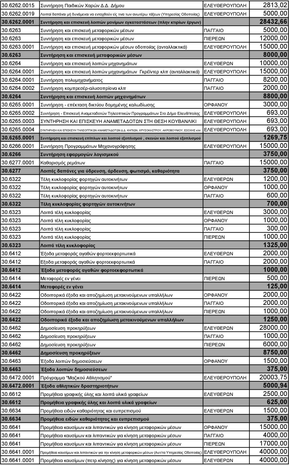 6263 Συντήρηση και επισκευή μεταφορικών μέσων ΠΙΕΡΕΩΝ 12000,00 30.6263.0001 Συντήρηση και επισκευή μεταφορικών μέσων οδοποιϊας (ανταλλακτικά) ΕΛΕΥΘΕΡΟΥΠΟΛΗ 15000,00 30.